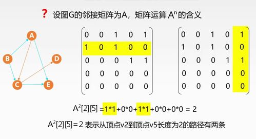 数据结构之图的存储结构 邻接矩阵法