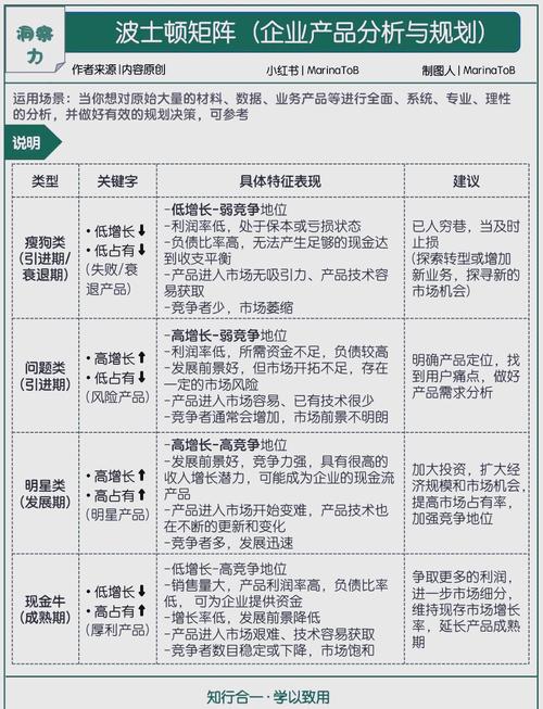 波士顿矩阵:如何用四象限规划产品?