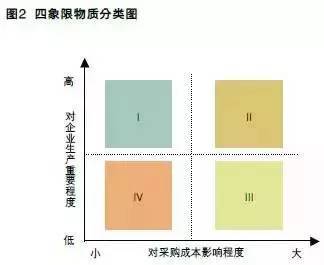 【经验总结】放大格局,控制采购成本